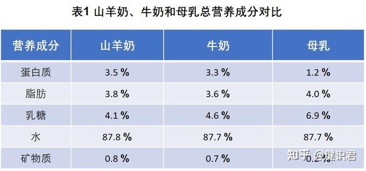 山羊奶和牛奶哪个营养价值高