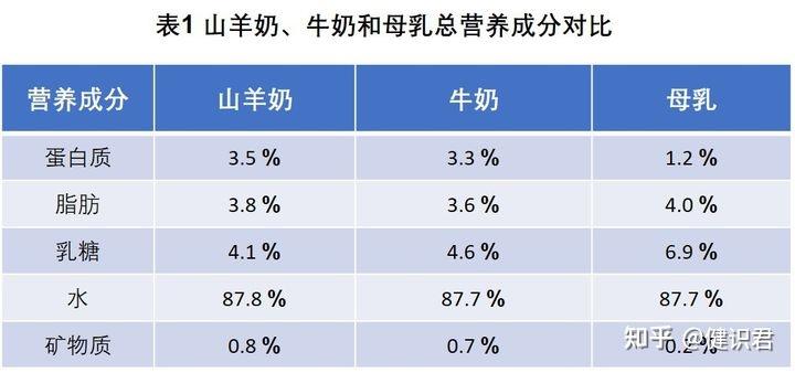 山羊奶和牛奶哪个营养价值高