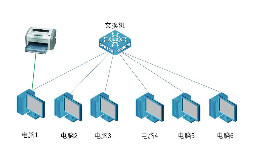 两台电脑如何共享打印机设备？办公室共享打印机怎样连接