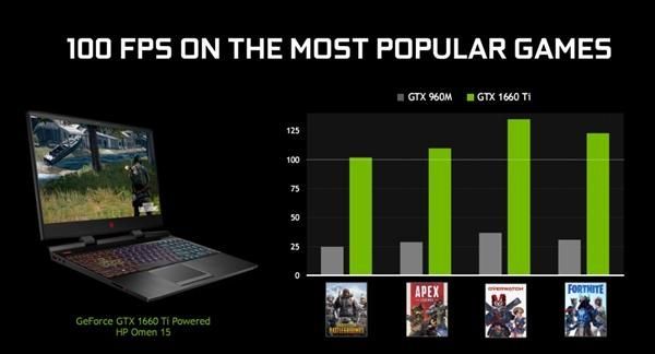 gtx1650和1660ti哪个好（打游戏1650与1660ti哪个更值得入手）