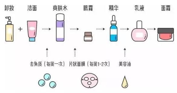 美容液在哪个步骤使用？美容液的正确用法，让你的肌肤焕发光彩