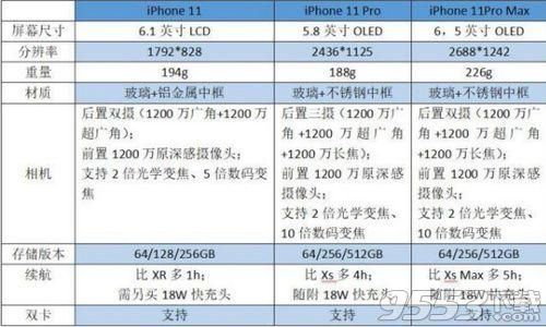 苹果11和11pro区别参数对比？苹果11和11pro哪个值得入手