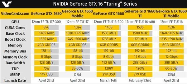 gtx1650和1660ti哪个好（打游戏1650与1660ti哪个更值得入手）