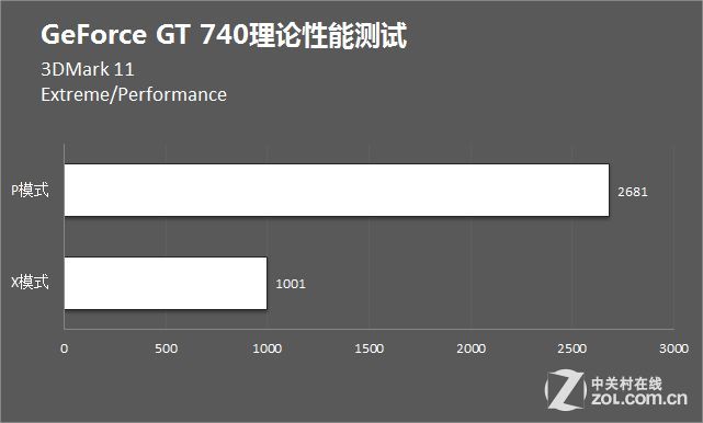 gt740显卡能玩什么游戏（显卡740性能及值多少钱）